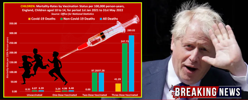 While you were distracted by Boris resigning the UK Government quietly confirmed COVID Vaccinated Children are 4423% more likely to die of any cause & 13,633% more likely to die of COVID-19 than Unvaccinated Children
